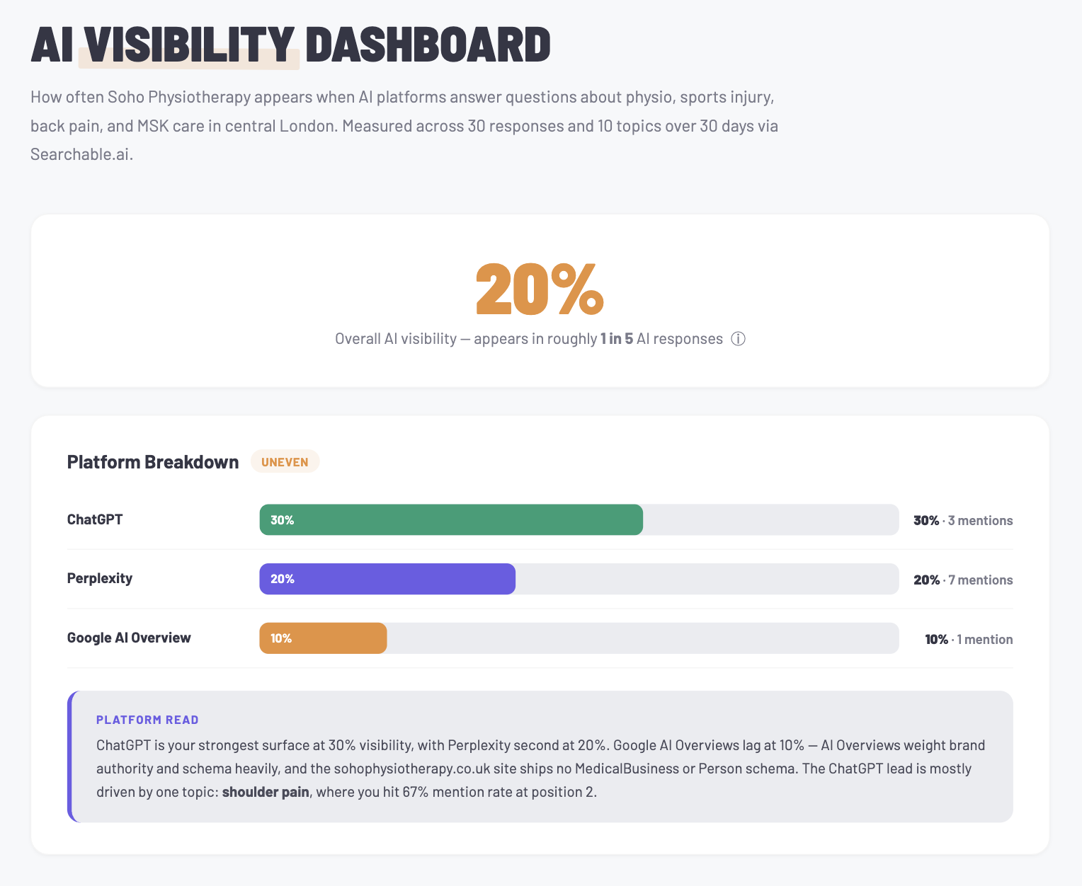 AI visibility dashboard